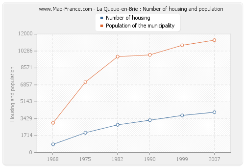 La Queue-en-Brie : Number of housing and population